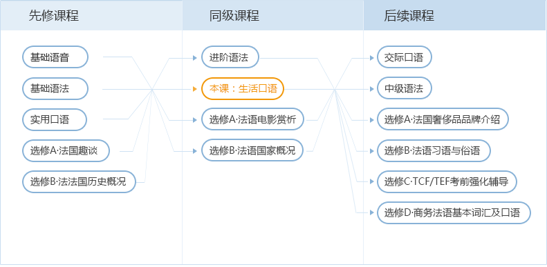 法語培訓(xùn)班